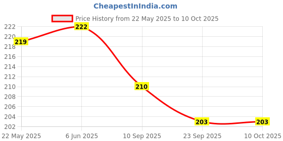 flipkart.com jiebo UV Protection Rectangular Sunglasses (Free Size) jiebo Price History Graph from 22 May 2025 to 9 Oct 2025