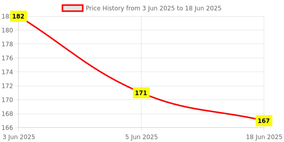 flipkart.com fetkids UV Protection Rectangular Sunglasses (Free Size) fetkids Price History Graph from 3 Jun 2025 to 18 Jun 2025