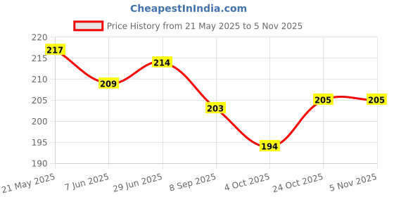 flipkart.com jiebo UV Protection Rectangular Sunglasses (Free Size) jiebo Price History Graph from 21 May 2025 to 5 Nov 2025