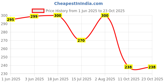flipkart.com valwick UV Protection Rectangular Sunglasses (Free Size) valwick Price History Graph from 1 Jun 2025 to 23 Oct 2025