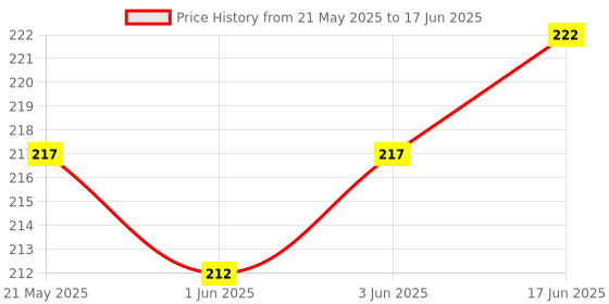 flipkart.com jiebo UV Protection Rectangular Sunglasses (Free Size) jiebo Price History Graph from 21 May 2025 to 17 Jun 2025