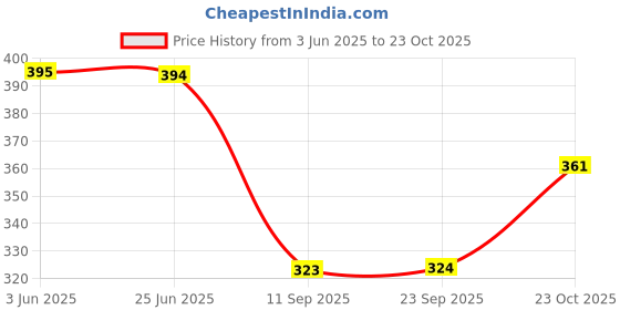 flipkart.com mashamart UV Protection Rectangular Sunglasses (Free Size) mashamart Price History Graph from 3 Jun 2025 to 23 Oct 2025