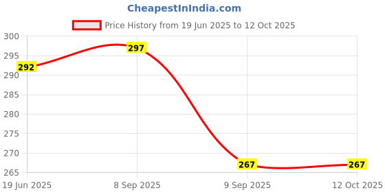 flipkart.com adnock UV Protection Rectangular Sunglasses (Free Size) adnock Price History Graph from 19 Jun 2025 to 12 Oct 2025