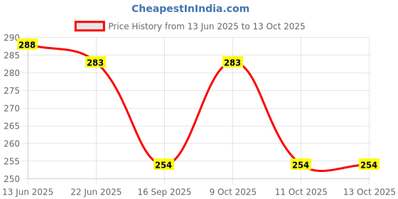 flipkart.com yy creations UV Protection Rectangular Sunglasses (Free Size) yy creations Price History Graph from 13 Jun 2025 to 13 Oct 2025