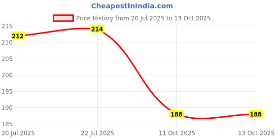 flipkart.com rich club UV Protection Rectangular Sunglasses (Free Size) rich club Price History Graph from 20 Jul 2025 to 13 Oct 2025