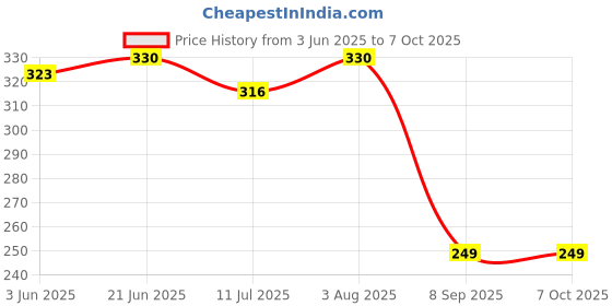flipkart.com eyenaks UV Protection Rectangular Sunglasses (Free Size) eyenaks Price History Graph from 3 Jun 2025 to 7 Oct 2025