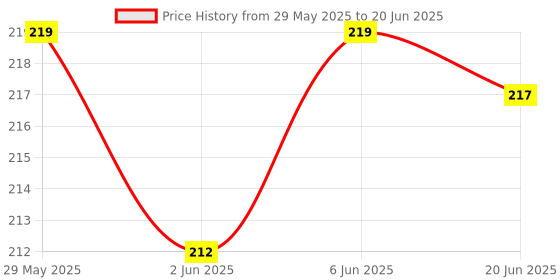 flipkart.com jiebo UV Protection Rectangular Sunglasses (Free Size) jiebo Price History Graph from 29 May 2025 to 20 Jun 2025