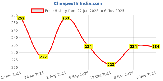 flipkart.com shade house UV Protection Rectangular Sunglasses (Free Size) shade house Price History Graph from 22 Jun 2025 to 3 Nov 2025