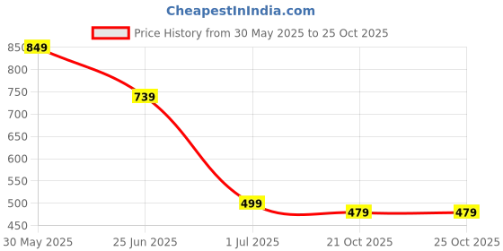 flipkart.com fastrack UV Protection Rectangular Sunglasses (Free Size) fastrack Price History Graph from 30 May 2025 to 21 Oct 2025