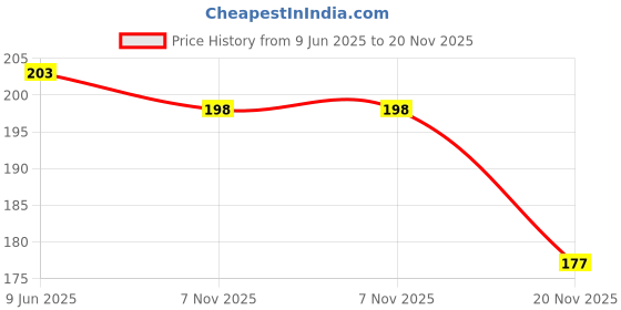 flipkart.com peter india UV Protection Rectangular Sunglasses (Free Size) peter india Price History Graph from 9 Jun 2025 to 20 Nov 2025