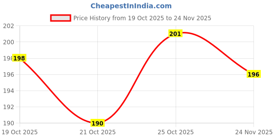 flipkart.com jiebo UV Protection Rectangular Sunglasses (Free Size) jiebo Price History Graph from 19 Oct 2025 to 24 Nov 2025