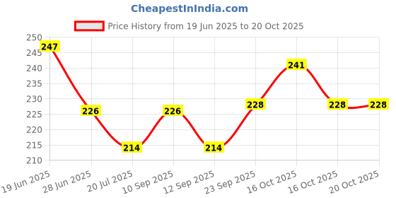 flipkart.com good friends UV Protection Rectangular Sunglasses (Free Size) good friends Price History Graph from 19 Jun 2025 to 19 Oct 2025