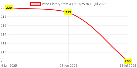 flipkart.com cripto UV Protection Rectangular Sunglasses (Free Size) cripto Price History Graph from 4 Jun 2025 to 18 Jul 2025