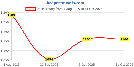 flipkart.com carlton london UV Protection Rectangular Sunglasses (Free Size) carlton london Price History Graph from 4 Aug 2025 to 10 Oct 2025