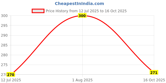flipkart.com shade house UV Protection Rectangular Sunglasses (Free Size) shade house Price History Graph from 12 Jul 2025 to 16 Oct 2025