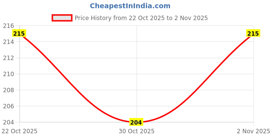 flipkart.com dcmr UV Protection Rectangular Sunglasses (Free Size) dcmr Price History Graph from 22 Oct 2025 to 2 Nov 2025