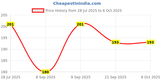 flipkart.com goodina UV Protection Rectangular Sunglasses (Free Size) goodina Price History Graph from 28 Jul 2025 to 6 Oct 2025