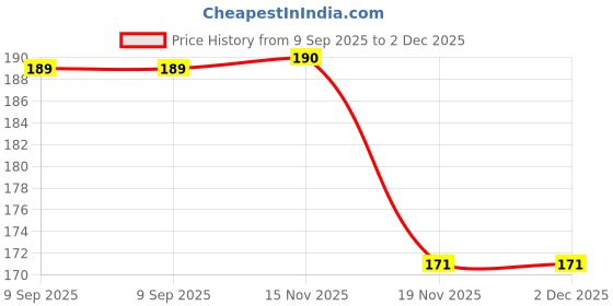 flipkart.com mirar UV Protection Rectangular Sunglasses (Free Size) mirar Price History Graph from 9 Sep 2025 to 2 Dec 2025