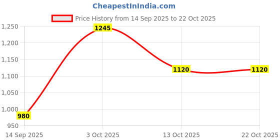 flipkart.com carlton london UV Protection Rectangular Sunglasses (Free Size) carlton london Price History Graph from 14 Sep 2025 to 22 Oct 2025