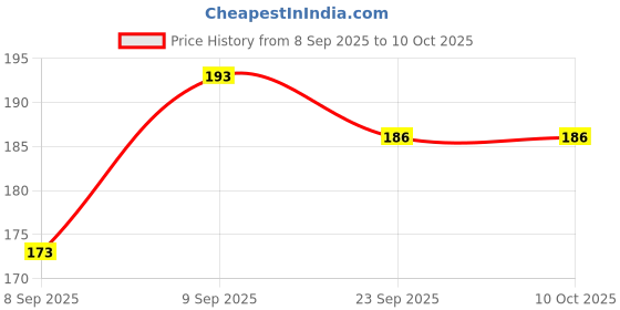 flipkart.com pairit UV Protection Rectangular Sunglasses (Free Size) pairit Price History Graph from 8 Sep 2025 to 9 Oct 2025