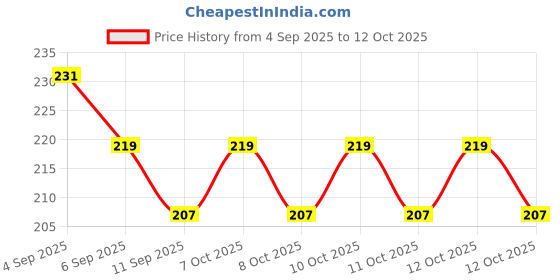 flipkart.com accentz UV Protection Rectangular Sunglasses (Free Size) accentz Price History Graph from 4 Sep 2025 to 12 Oct 2025