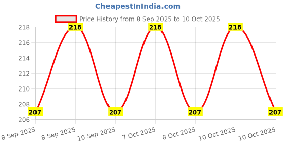 flipkart.com accentz UV Protection Rectangular Sunglasses (Free Size) accentz Price History Graph from 8 Sep 2025 to 10 Oct 2025