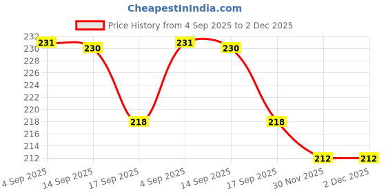 flipkart.com accentz UV Protection Rectangular Sunglasses (Free Size) accentz Price History Graph from 4 Sep 2025 to 2 Dec 2025