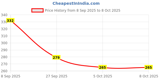 flipkart.com jiebo UV Protection Rectangular Sunglasses (Free Size) jiebo Price History Graph from 8 Sep 2025 to 7 Oct 2025