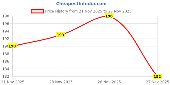 flipkart.com netwiz UV Protection Rectangular Sunglasses (Free Size) netwiz Price History Graph from 21 Nov 2025 to 26 Nov 2025