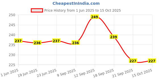 flipkart.com aricks UV Protection Retro Square, Cat-eye Sunglasses (50) aricks Price History Graph from 1 Jun 2025 to 15 Oct 2025