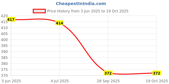 flipkart.com noir gaze UV Protection Retro Square Sunglasses (100) noir gaze Price History Graph from 3 Jun 2025 to 19 Oct 2025