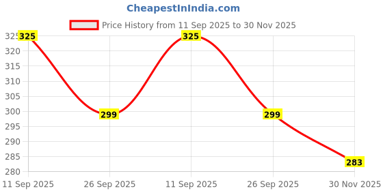 flipkart.com the magnifique UV Protection Retro Square Sunglasses (18) the magnifique Price History Graph from 11 Sep 2025 to 30 Nov 2025