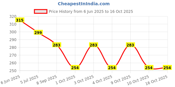 flipkart.com ss collection UV Protection Retro Square Sunglasses (25) ss collection Price History Graph from 6 Jun 2025 to 16 Oct 2025