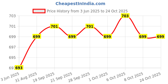 flipkart.com voyage UV Protection Retro Square Sunglasses (48) voyage Price History Graph from 3 Jun 2025 to 24 Oct 2025
