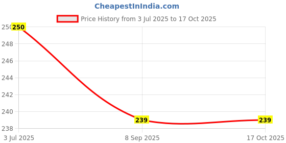 flipkart.com krillen shades UV Protection Retro Square Sunglasses (49) krillen shades Price History Graph from 3 Jul 2025 to 16 Oct 2025