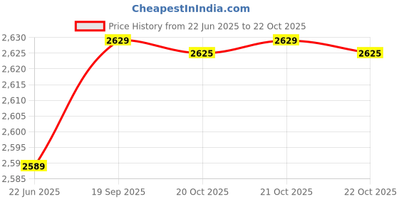 flipkart.com idee UV Protection Retro Square Sunglasses (49) idee Price History Graph from 22 Jun 2025 to 22 Oct 2025