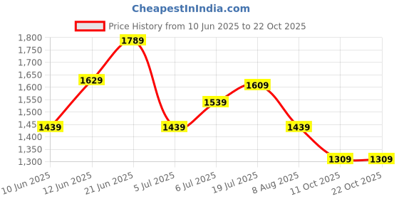 flipkart.com ann taylor UV Protection Retro Square Sunglasses (52) ann taylor Price History Graph from 10 Jun 2025 to 19 Oct 2025