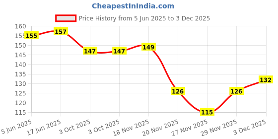 flipkart.com netwiz UV Protection Retro Square Sunglasses (52) netwiz Price History Graph from 5 Jun 2025 to 3 Dec 2025