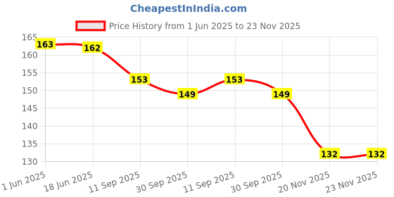 flipkart.com netwiz UV Protection Retro Square Sunglasses (52) netwiz Price History Graph from 1 Jun 2025 to 22 Nov 2025