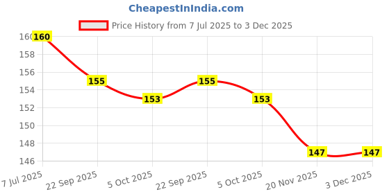 flipkart.com netwiz UV Protection Retro Square Sunglasses (52) netwiz Price History Graph from 7 Jul 2025 to 3 Dec 2025
