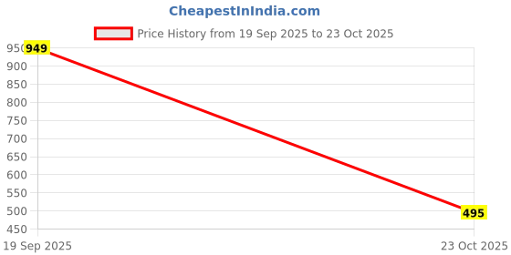 flipkart.com hashtag eyewear UV Protection Retro Square Sunglasses (52) hashtag eyewear Price History Graph from 19 Sep 2025 to 23 Oct 2025