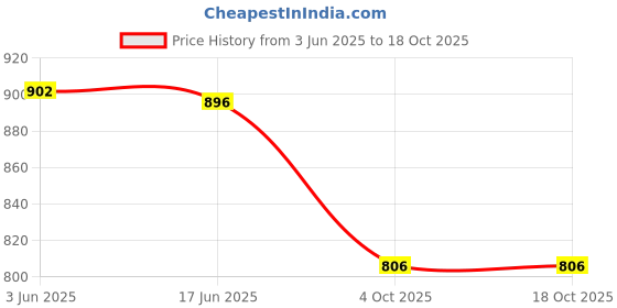 flipkart.com yourspex UV Protection Retro Square Sunglasses (53) yourspex Price History Graph from 3 Jun 2025 to 18 Oct 2025