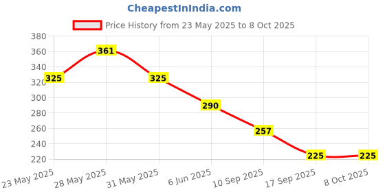 flipkart.com sunveil UV Protection Retro Square Sunglasses (54) sunveil Price History Graph from 23 May 2025 to 8 Oct 2025