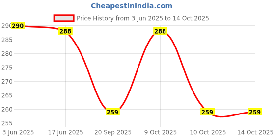 flipkart.com syga UV Protection Retro Square Sunglasses (54) syga Price History Graph from 3 Jun 2025 to 14 Oct 2025