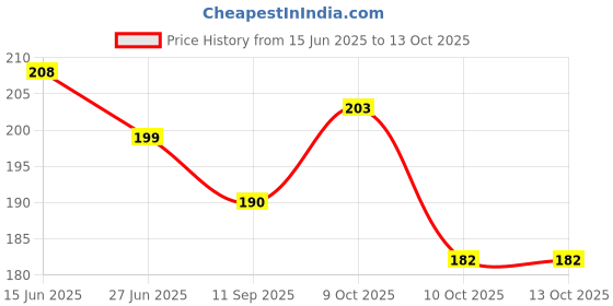 flipkart.com sunveil UV Protection Retro Square Sunglasses (54) sunveil Price History Graph from 15 Jun 2025 to 12 Oct 2025