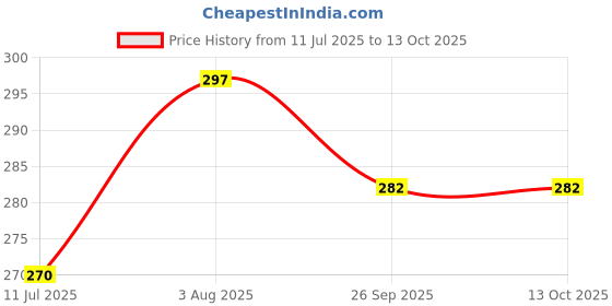 flipkart.com shade house UV Protection Retro Square Sunglasses (54) shade house Price History Graph from 11 Jul 2025 to 13 Oct 2025
