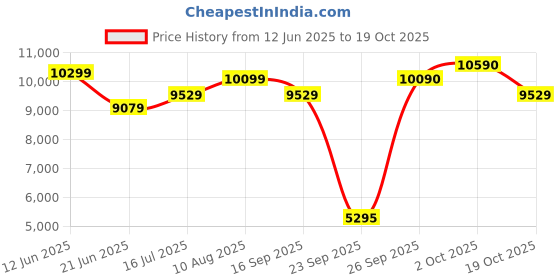 flipkart.com ray-ban UV Protection Retro Square Sunglasses (54) ray-ban Price History Graph from 12 Jun 2025 to 19 Oct 2025