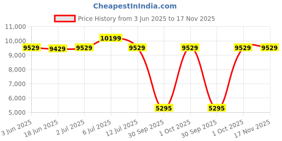 flipkart.com ray-ban UV Protection Retro Square Sunglasses (54) ray-ban Price History Graph from 3 Jun 2025 to 17 Nov 2025