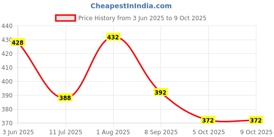 flipkart.com rich club UV Protection Retro Square Sunglasses (54) rich club Price History Graph from 3 Jun 2025 to 9 Oct 2025