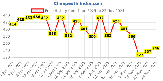 flipkart.com rich club UV Protection Retro Square Sunglasses (54) rich club Price History Graph from 1 Jun 2025 to 23 Nov 2025